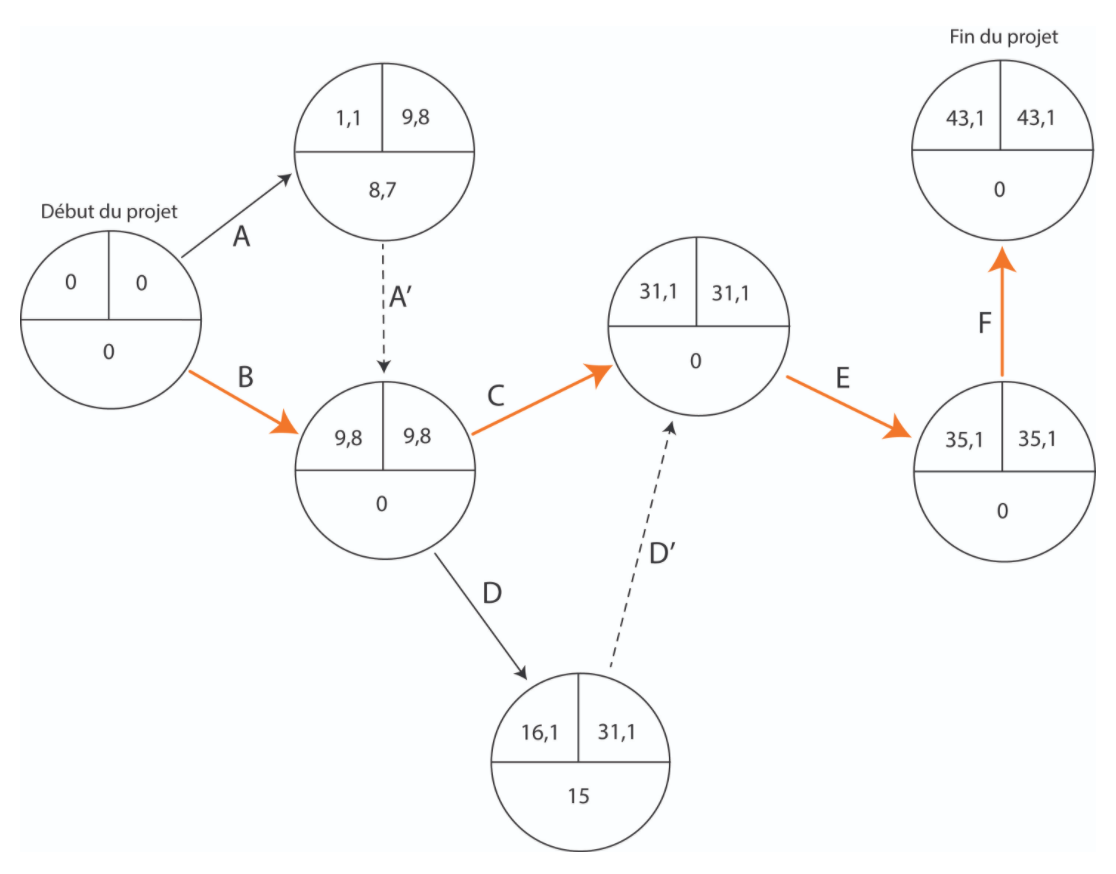 Comment Faire Un Diagramme De Pert